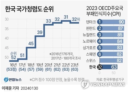 한국 국가 청렴도 세계 32위 7년만에 순위 하락