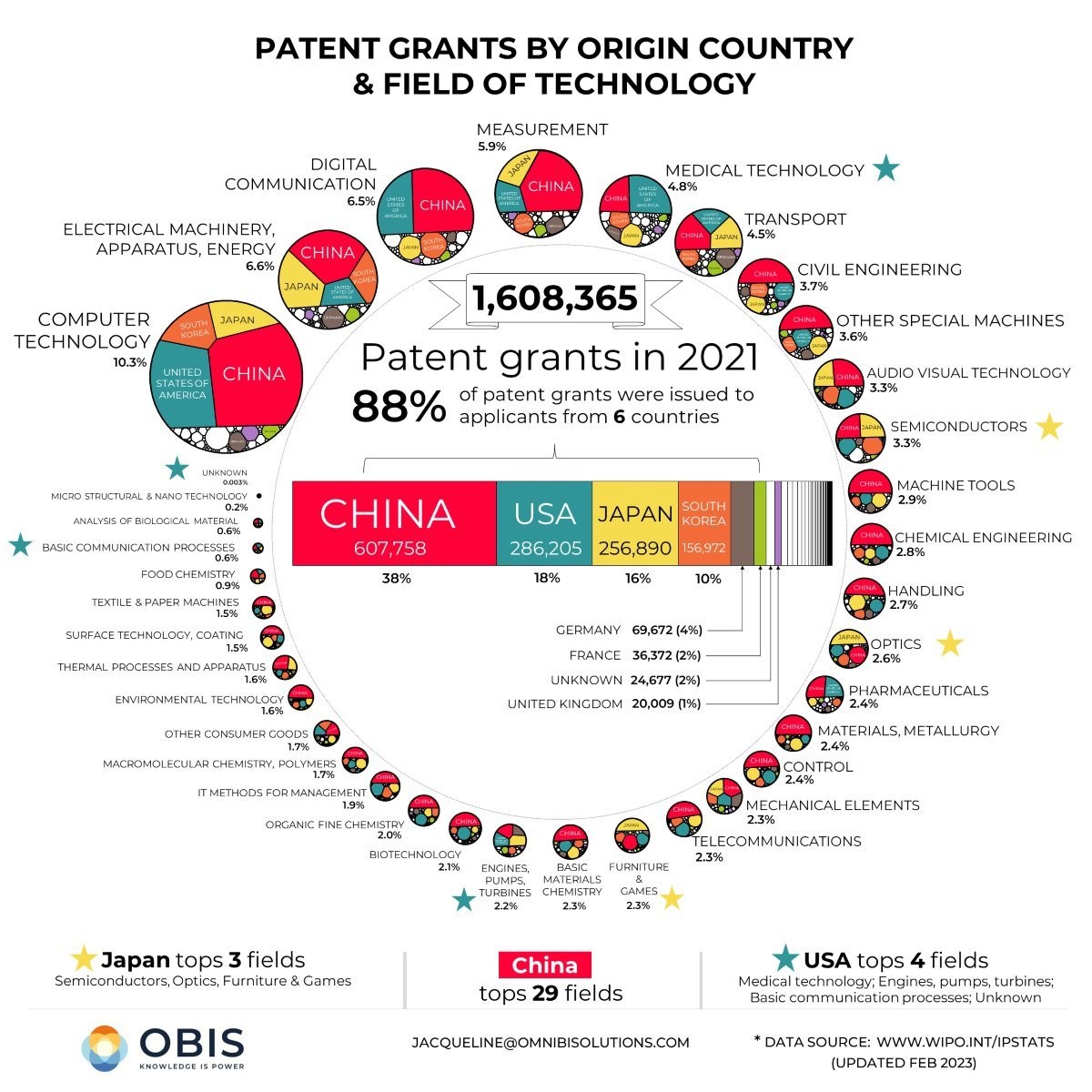 세계 기술 특허 80%를 독점한 4개 국가