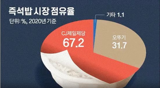한국 즉석밥 시장 점유율.jpg
