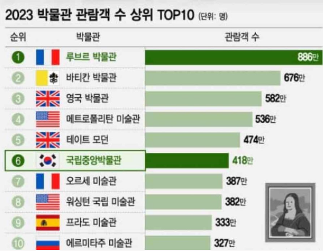의외로 한국이 전세계 TOP10 안에 드는 것